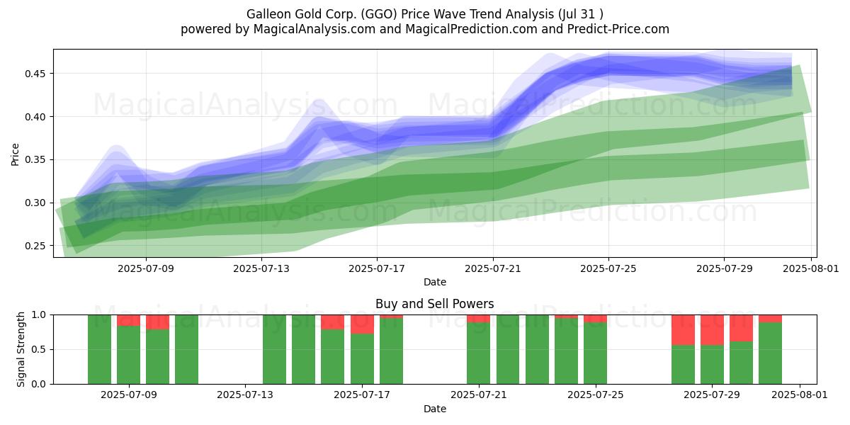  Galleon Gold Corp. (GGO) Support and Resistance area (30 Jul) 