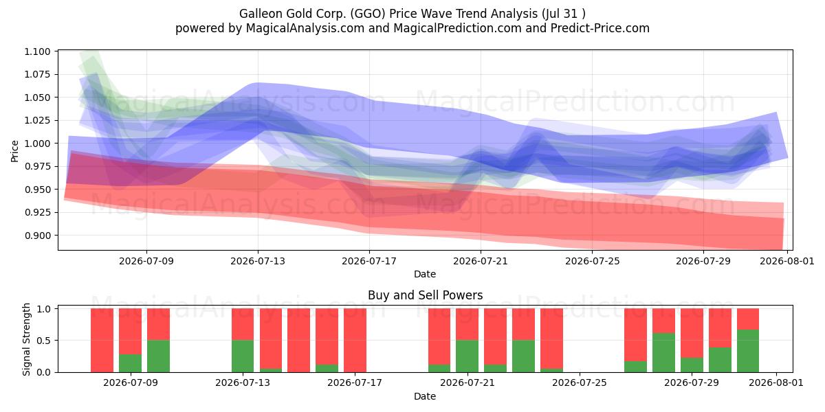  Galleon Gold Corp. (GGO) Support and Resistance area (30 Jul) 