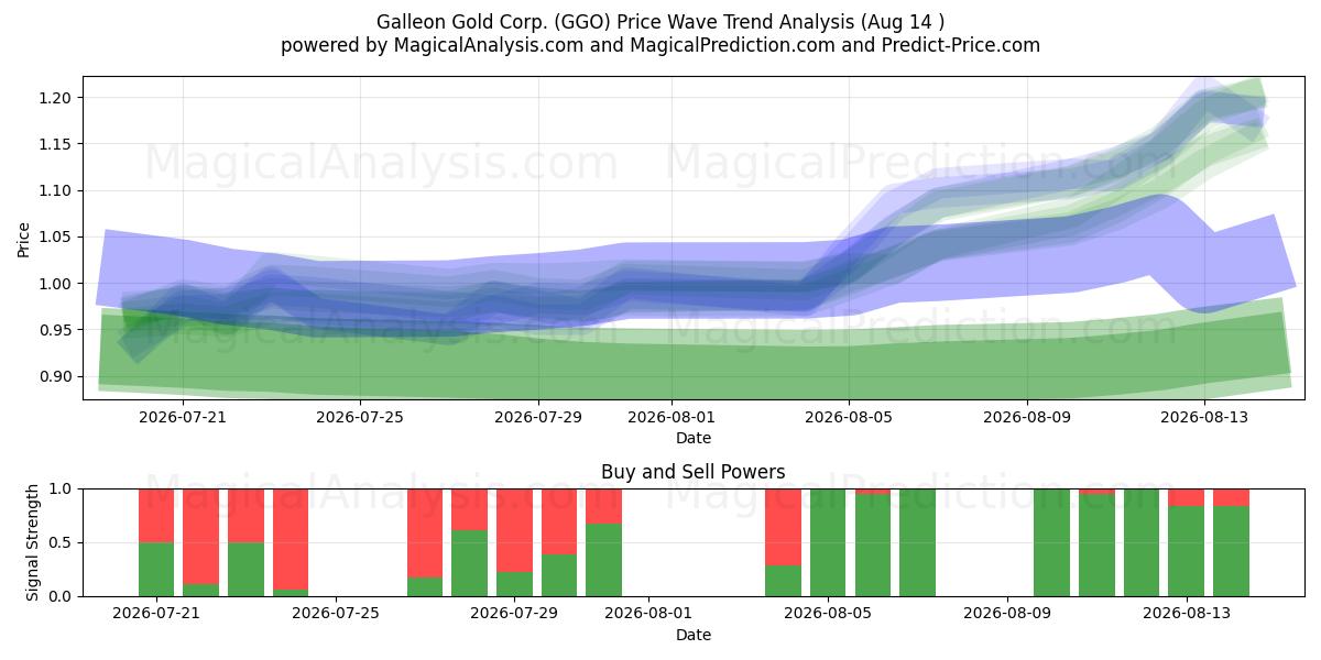  Galleon Gold Corp. (GGO) Support and Resistance area (13 Aug) 