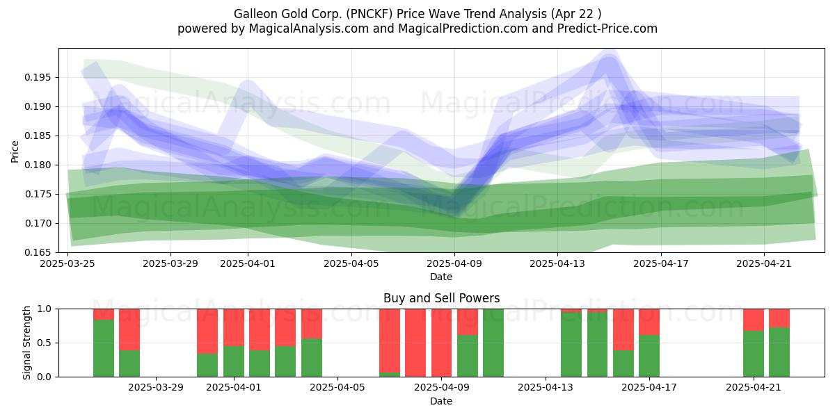  Galleon Gold Corp. (PNCKF) Support and Resistance area (22 Apr) 