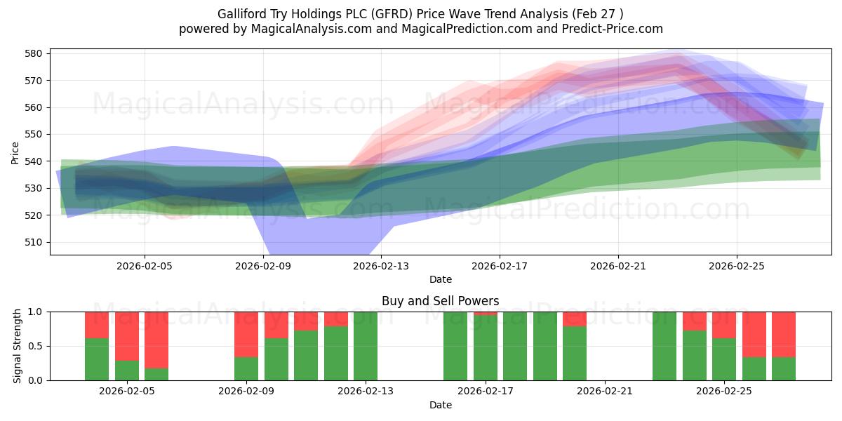  Galliford Try Holdings PLC (GFRD) Support and Resistance area (26 Feb) 