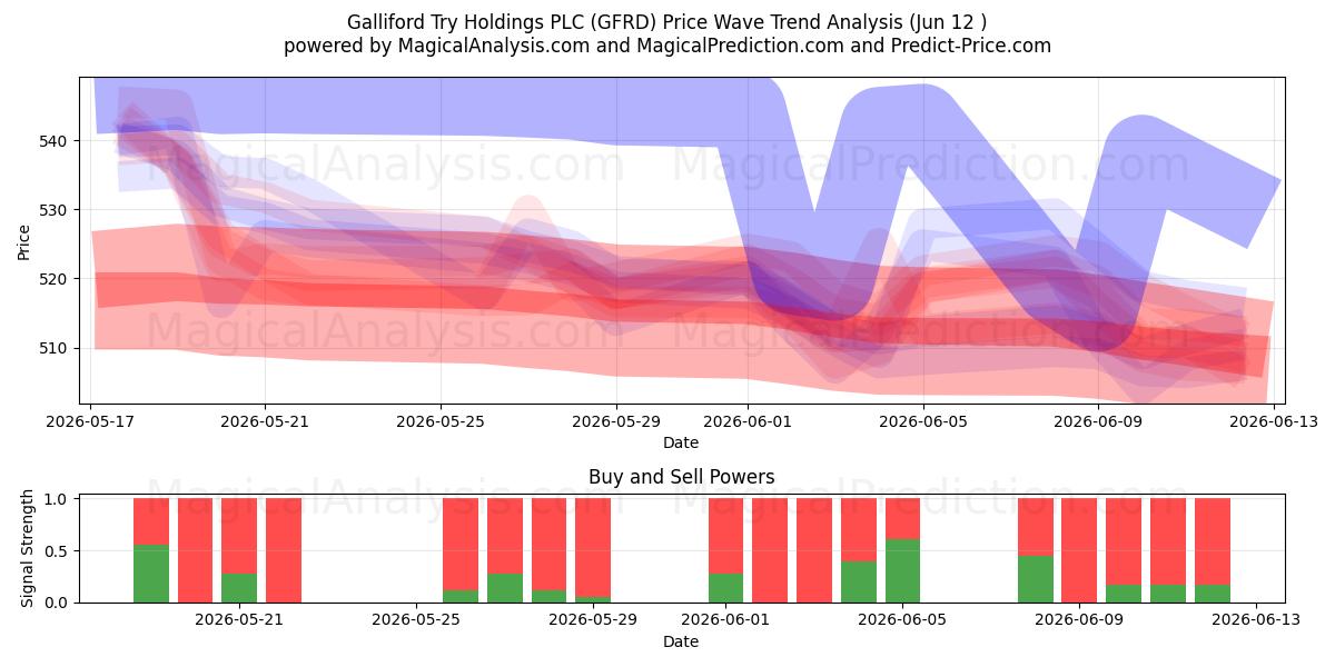  Galliford Try Holdings PLC (GFRD) Support and Resistance area (28 May) 