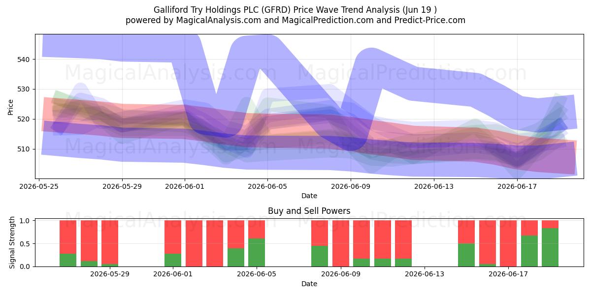  Galliford Try Holdings PLC (GFRD) Support and Resistance area (18 Jun) 