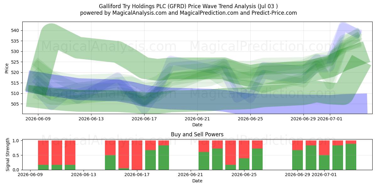  Galliford Try Holdings PLC (GFRD) Support and Resistance area (02 Jul) 