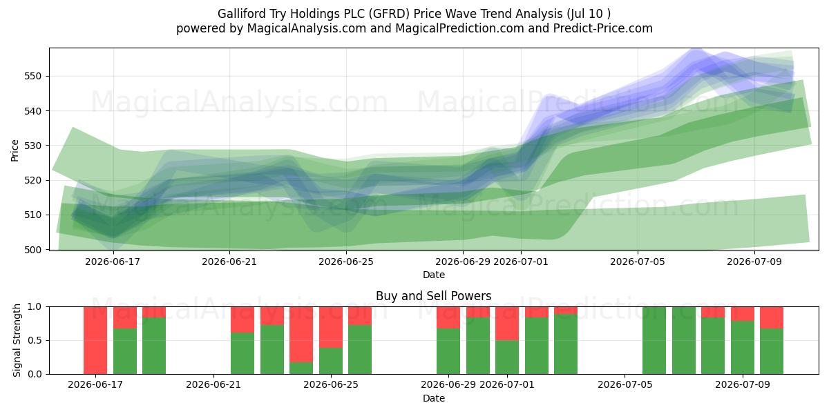  Galliford Try Holdings PLC (GFRD) Support and Resistance area (09 Jul) 