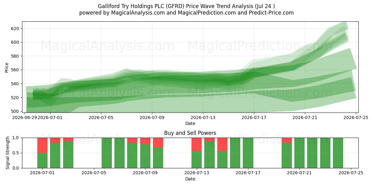  Galliford Try Holdings PLC (GFRD) Support and Resistance area (23 Jul) 