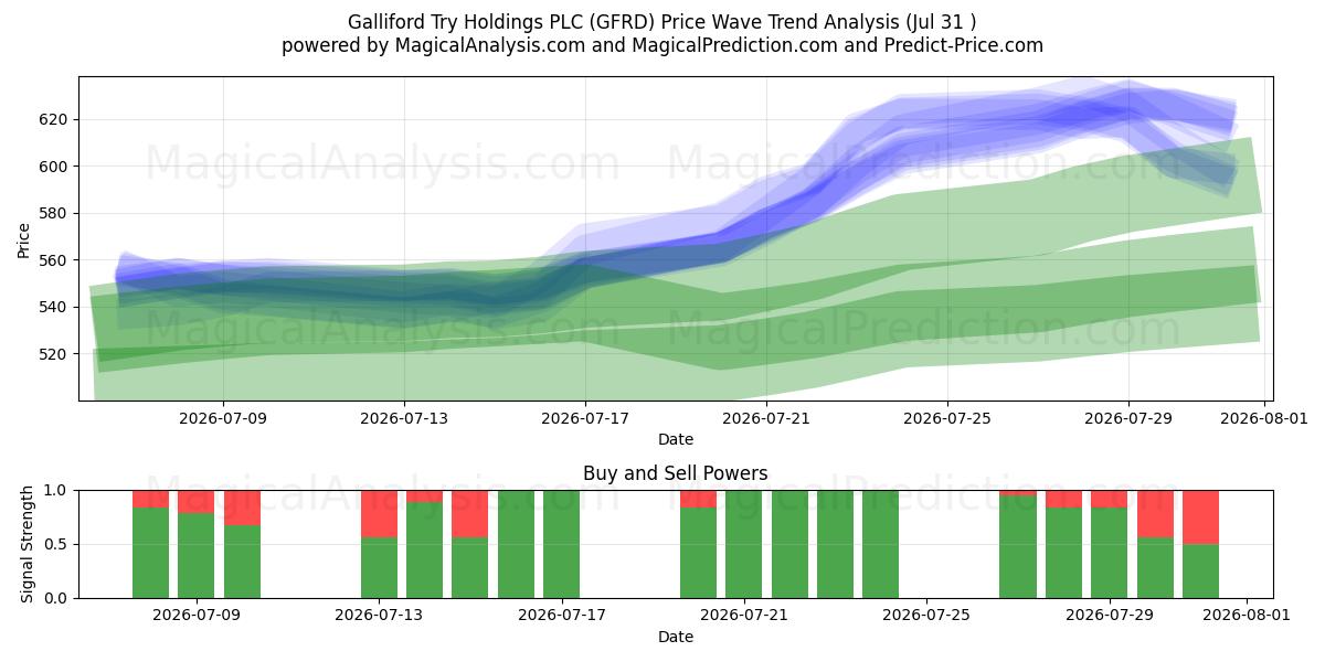  Galliford Try Holdings PLC (GFRD) Support and Resistance area (30 Jul) 