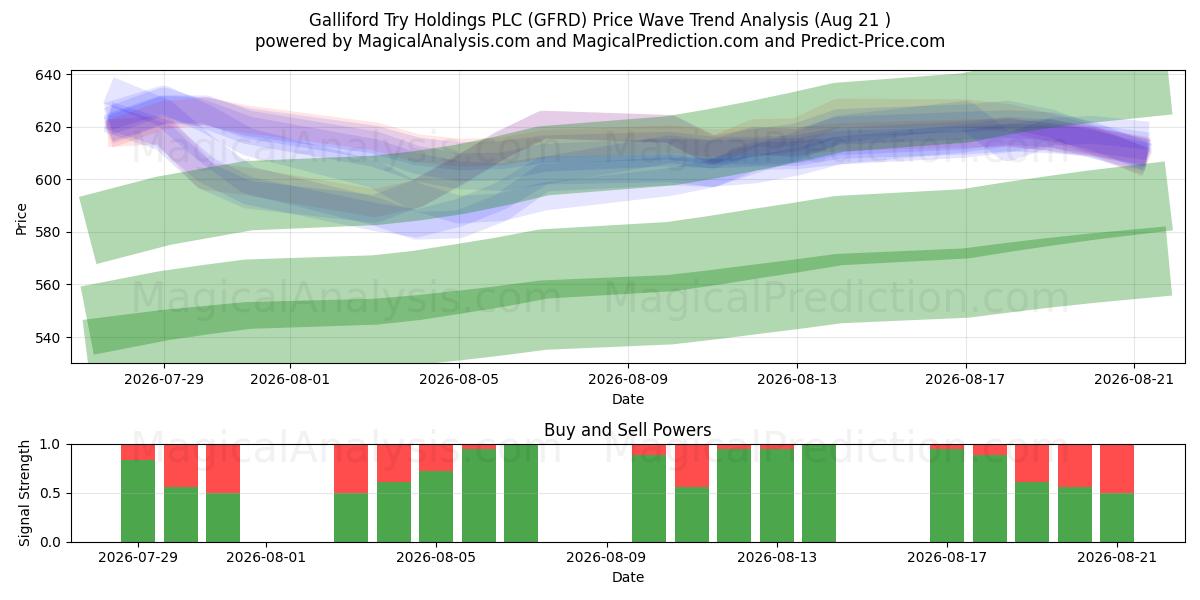  Galliford Try Holdings PLC (GFRD) Support and Resistance area (20 Aug) 