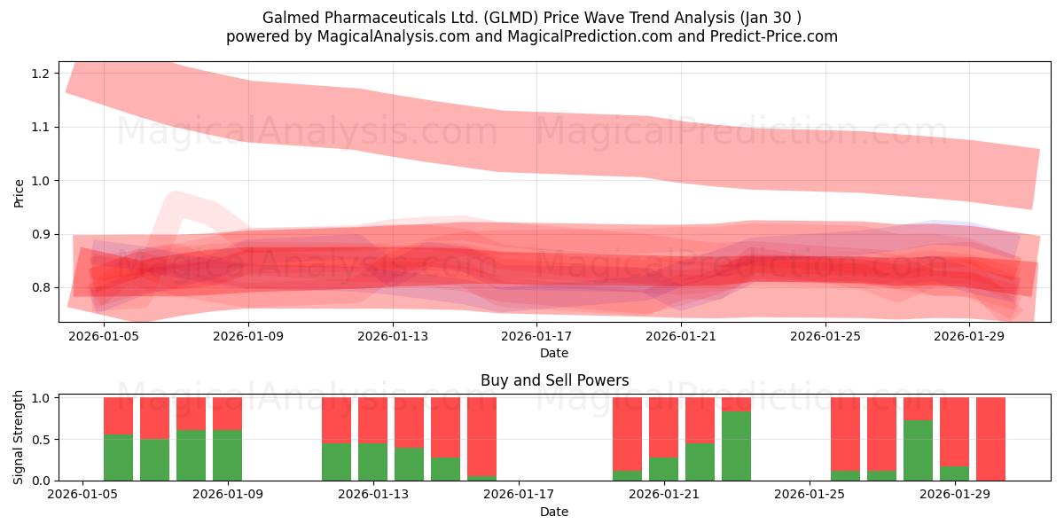  Galmed Pharmaceuticals Ltd. (GLMD) Support and Resistance area (29 Jan) 