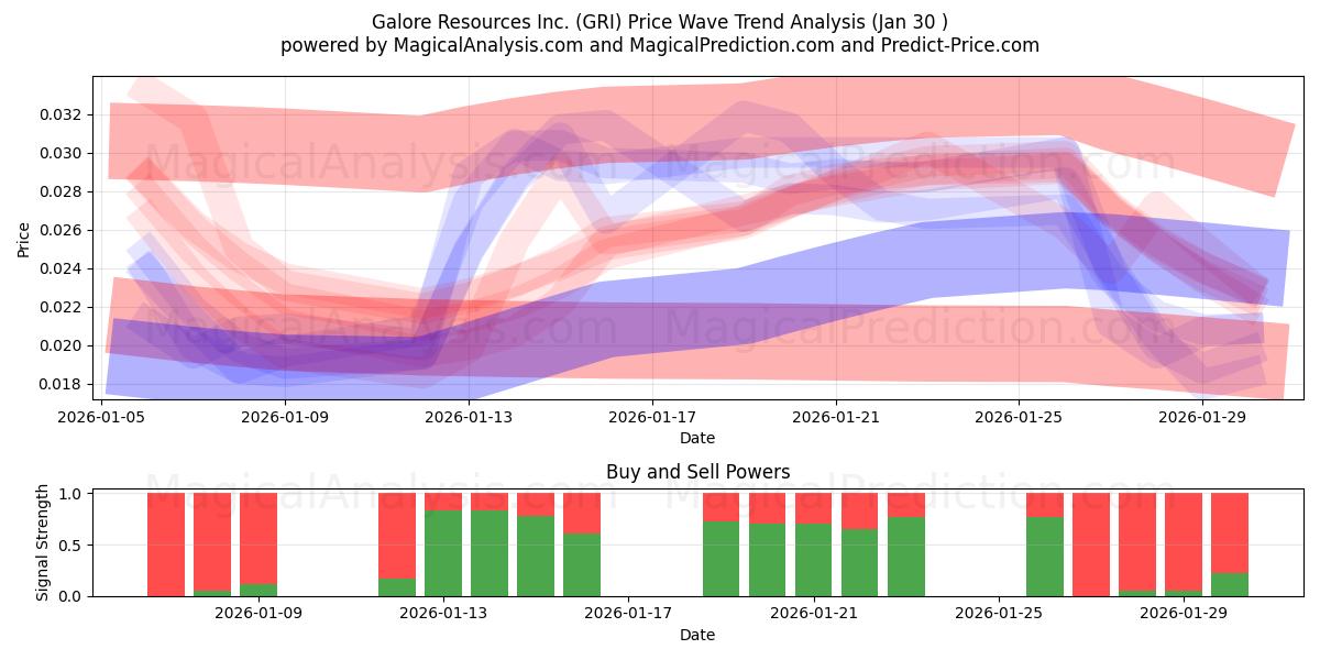  Galore Resources Inc. (GRI) Support and Resistance area (29 Jan) 