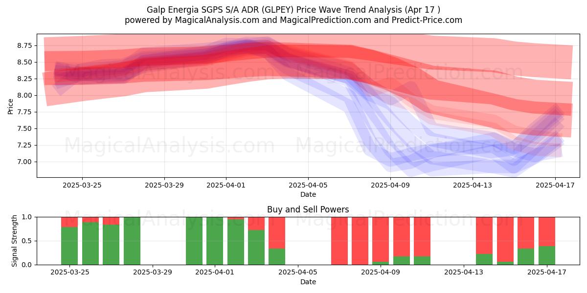  Galp Energia SGPS S/A ADR (GLPEY) Support and Resistance area (17 Apr) 