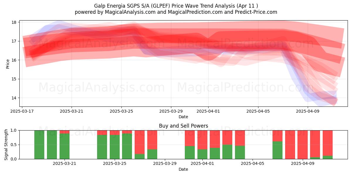  Galp Energia SGPS S/A (GLPEF) Support and Resistance area (11 Apr) 
