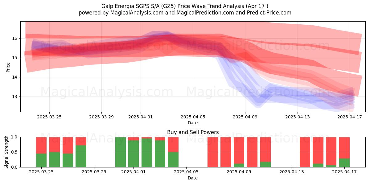  Galp Energia SGPS S/A (GZ5) Support and Resistance area (17 Apr) 