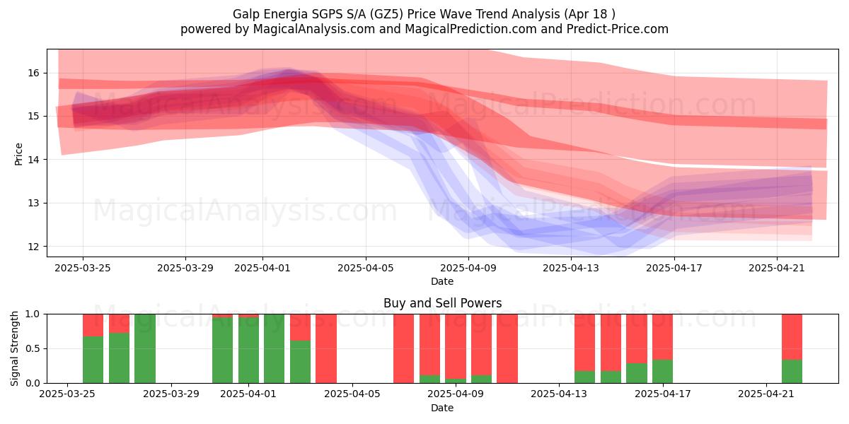  Galp Energia SGPS S/A (GZ5) Support and Resistance area (18 Apr) 