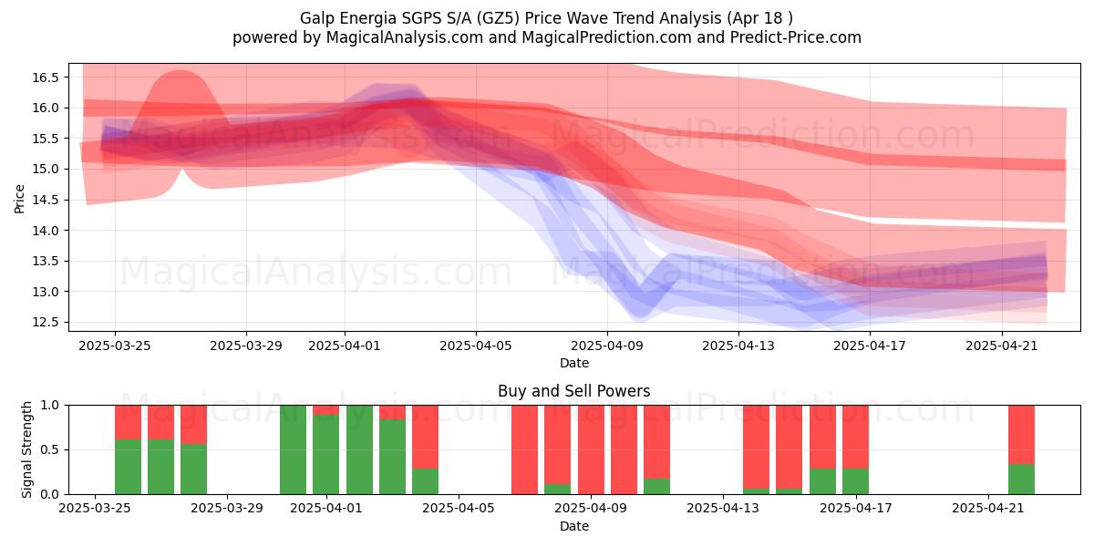  Galp Energia SGPS S/A (GZ5) Support and Resistance area (18 Apr) 