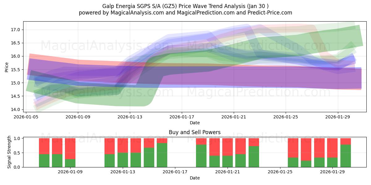  Galp Energia SGPS S/A (GZ5) Support and Resistance area (29 Jan) 