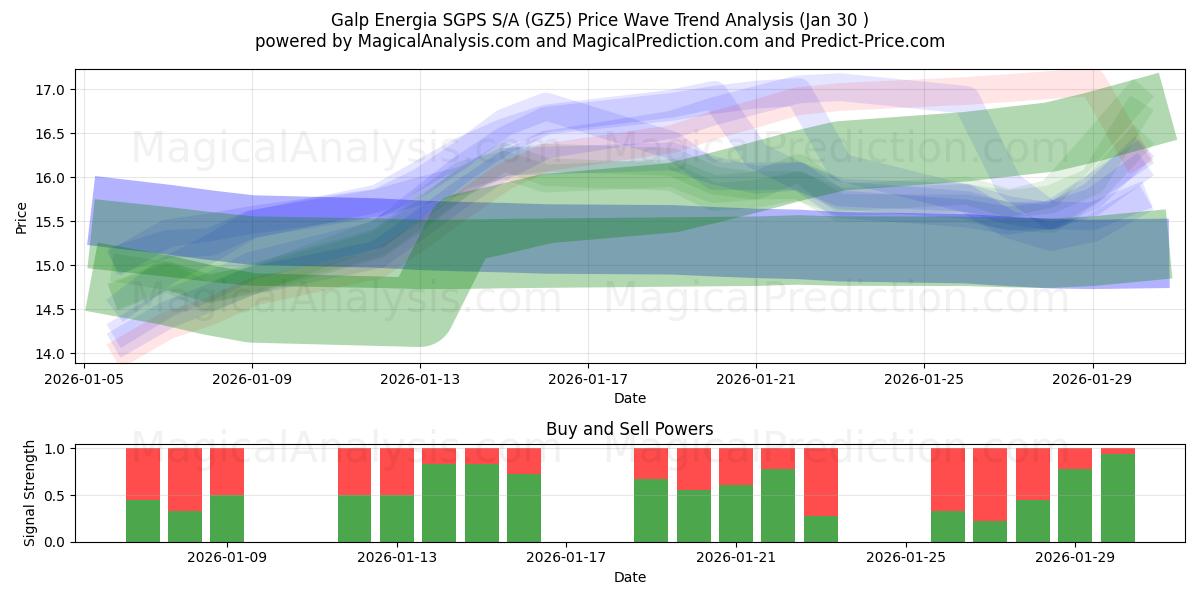  Galp Energia SGPS S/A (GZ5) Support and Resistance area (29 Jan) 