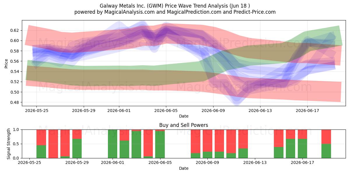  Galway Metals Inc. (GWM) Support and Resistance area (11 Jun) 