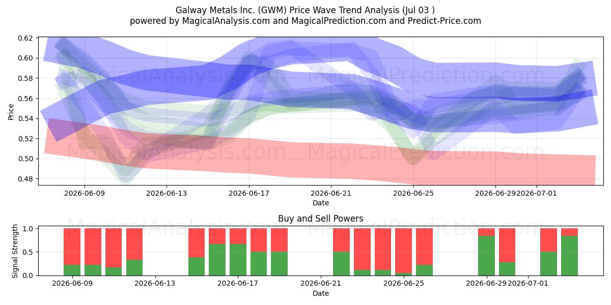  Galway Metals Inc. (GWM) Support and Resistance area (02 Jul) 