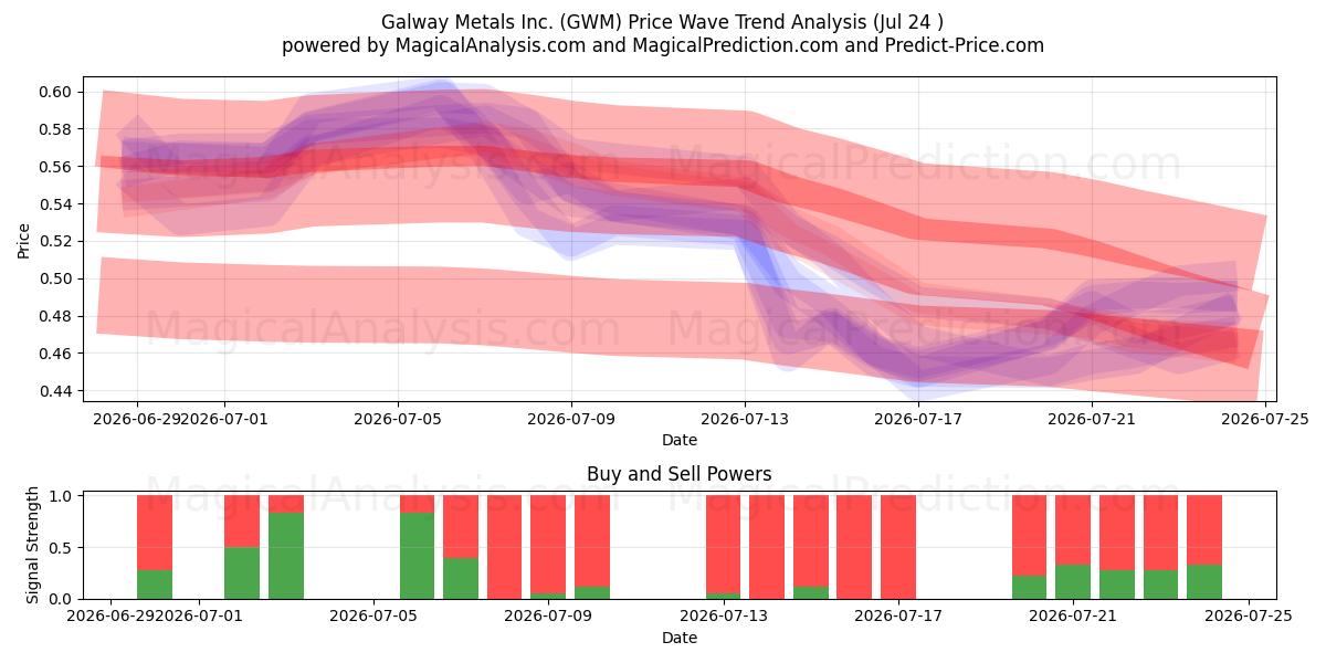  Galway Metals Inc. (GWM) Support and Resistance area (23 Jul) 