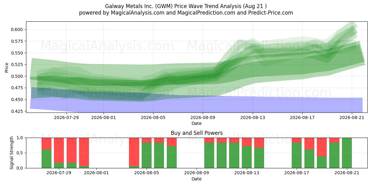  Galway Metals Inc. (GWM) Support and Resistance area (20 Aug) 
