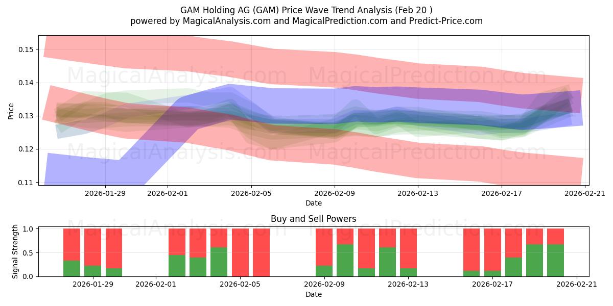  GAM Holding AG (GAM) Support and Resistance area (19 Feb) 
