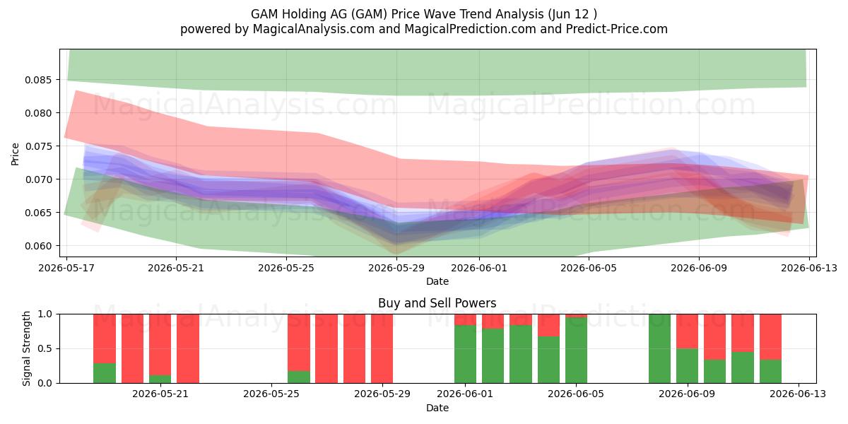  GAM Holding AG (GAM) Support and Resistance area (28 May) 