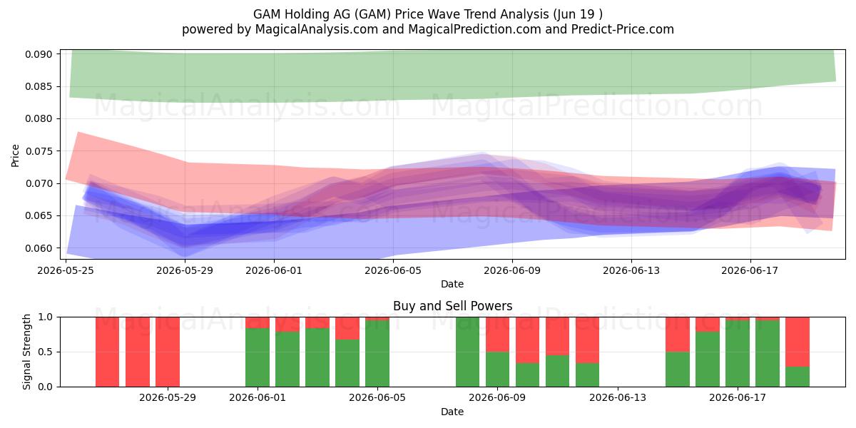  GAM Holding AG (GAM) Support and Resistance area (11 Jun) 