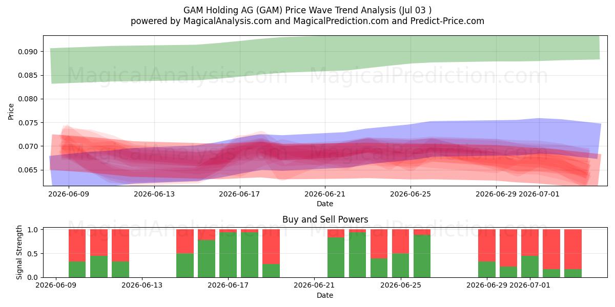  GAM Holding AG (GAM) Support and Resistance area (02 Jul) 