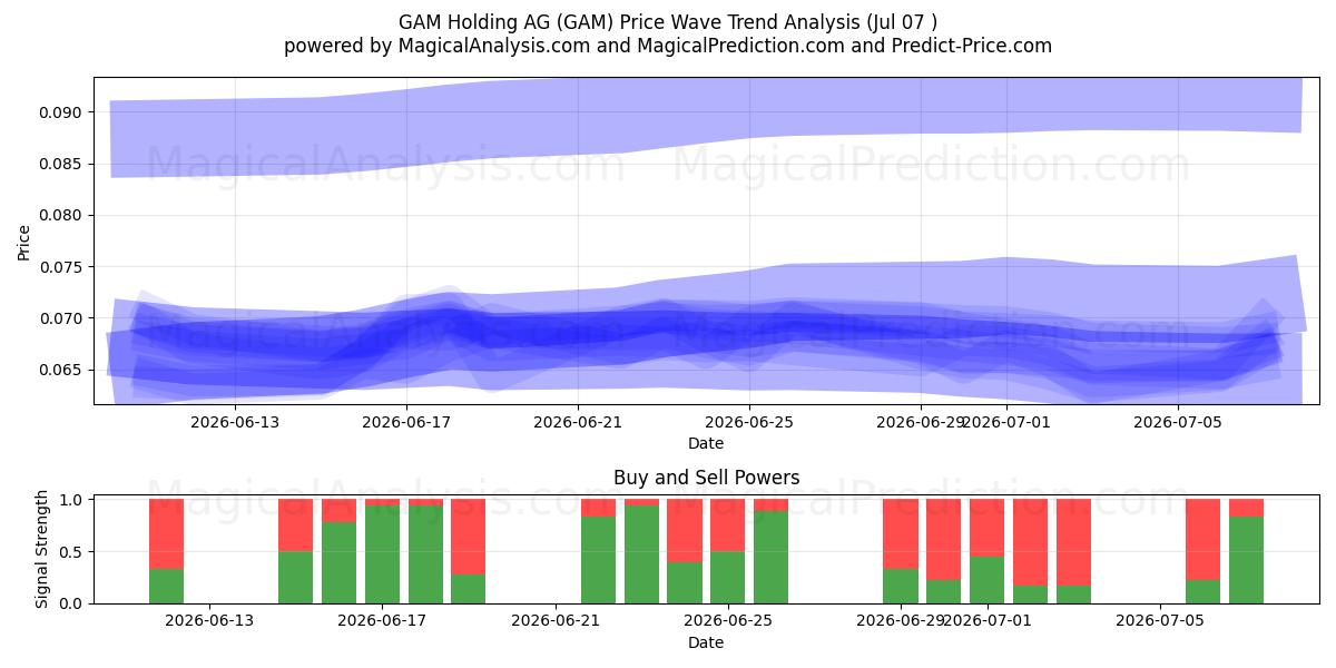  GAM Holding AG (GAM) Support and Resistance area (06 Jul) 