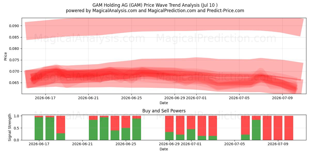  GAM Holding AG (GAM) Support and Resistance area (09 Jul) 