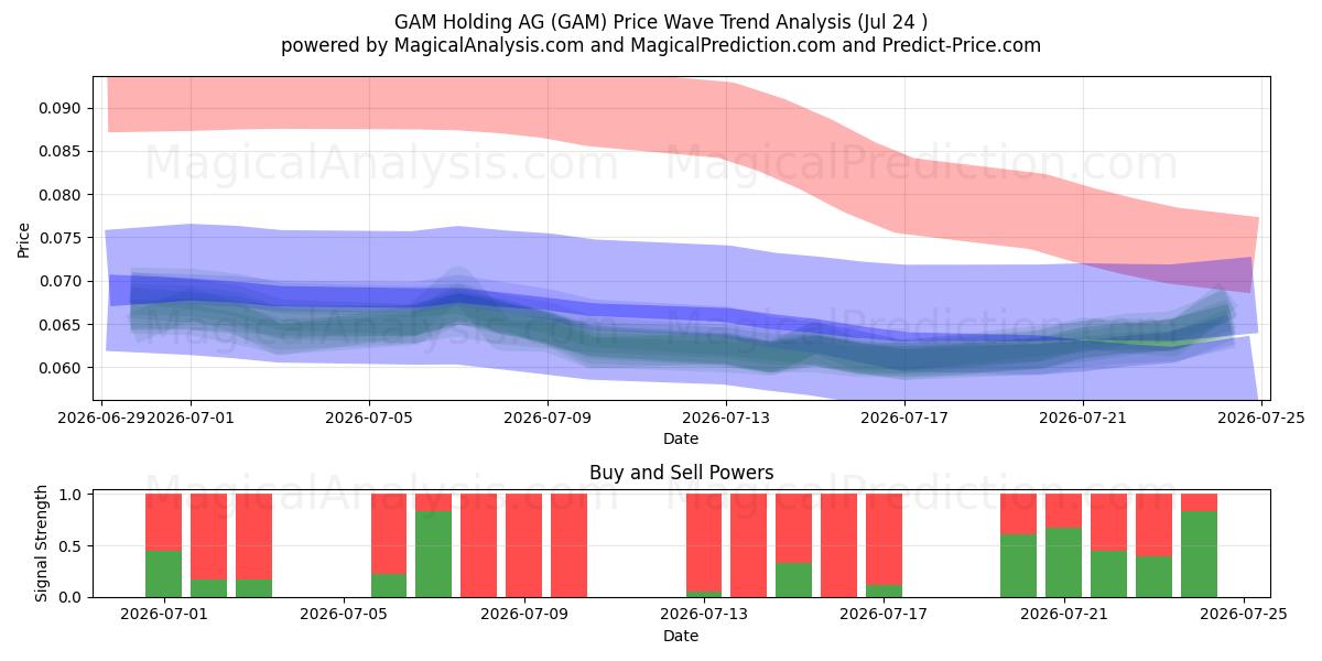  GAM Holding AG (GAM) Support and Resistance area (23 Jul) 