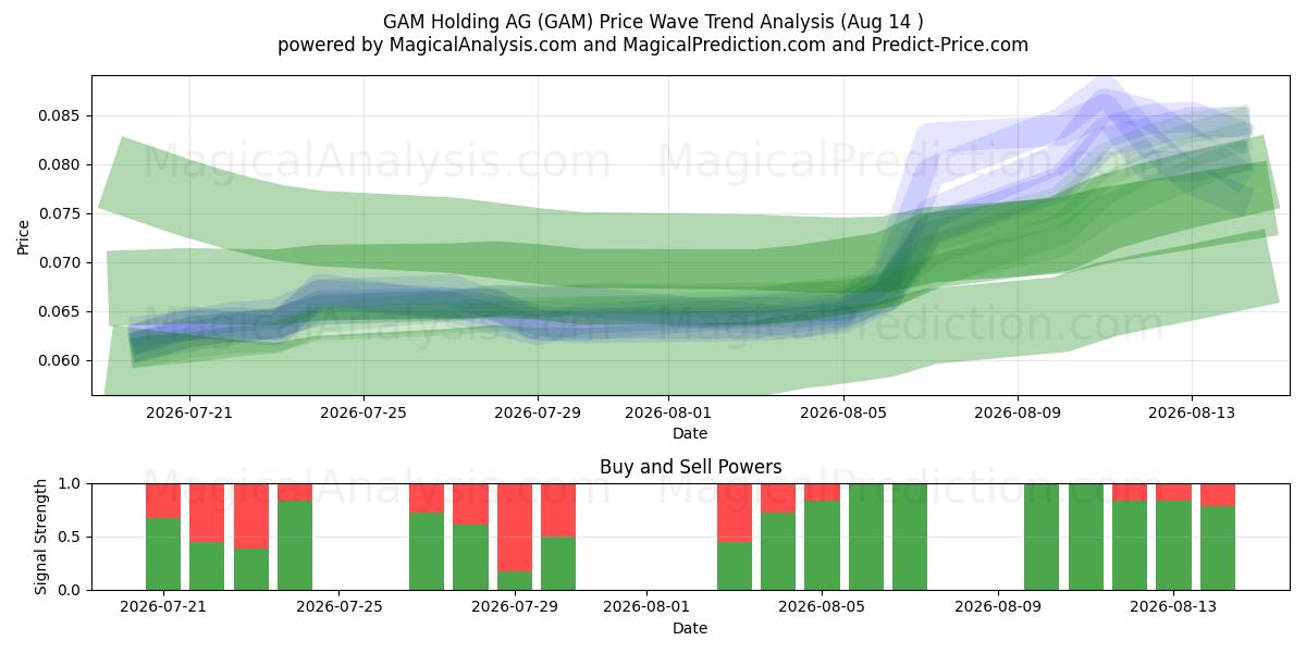  GAM Holding AG (GAM) Support and Resistance area (13 Aug) 