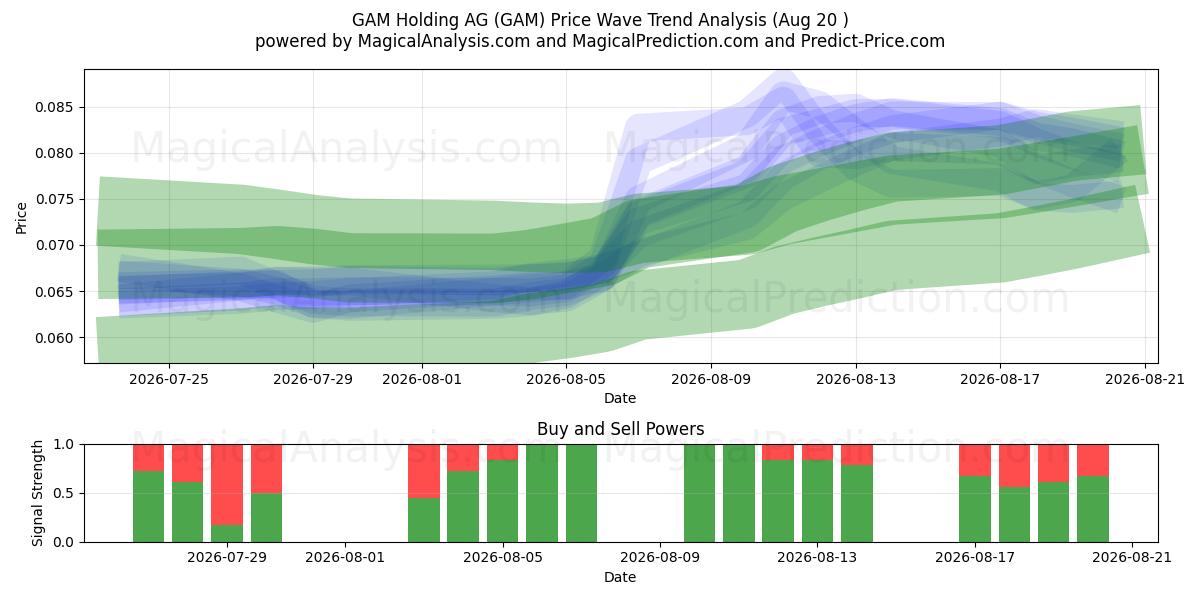  GAM Holding AG (GAM) Support and Resistance area (19 Aug) 