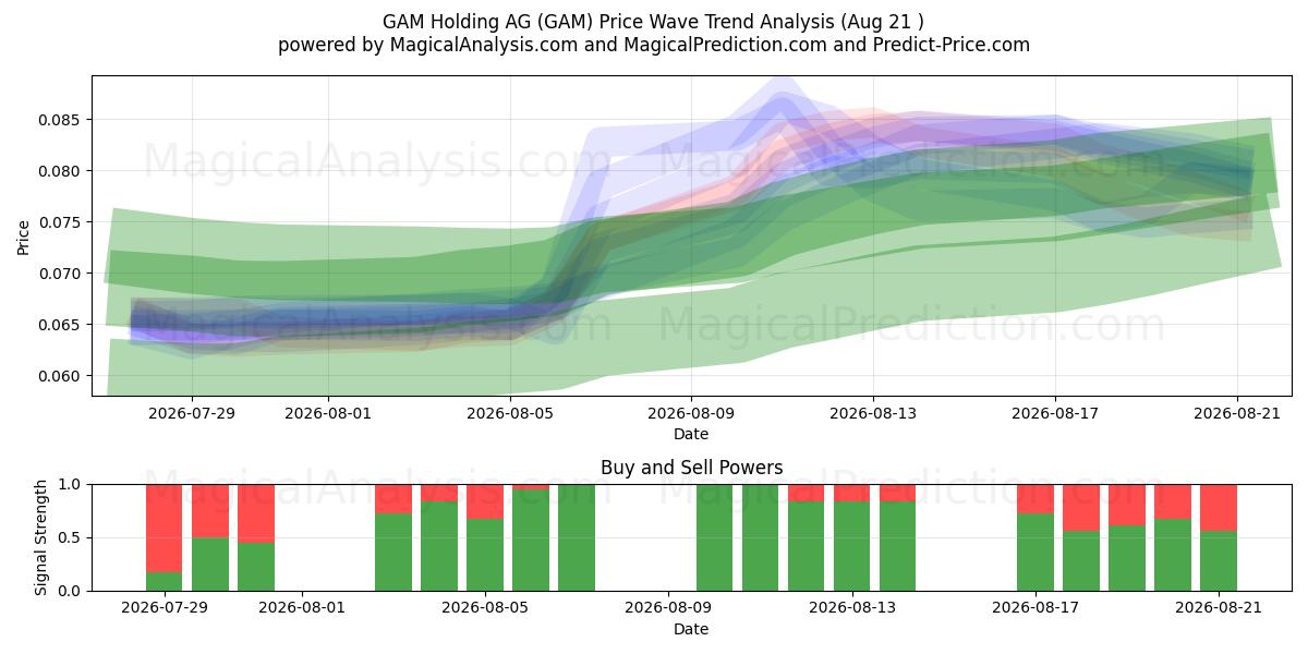  GAM Holding AG (GAM) Support and Resistance area (20 Aug) 