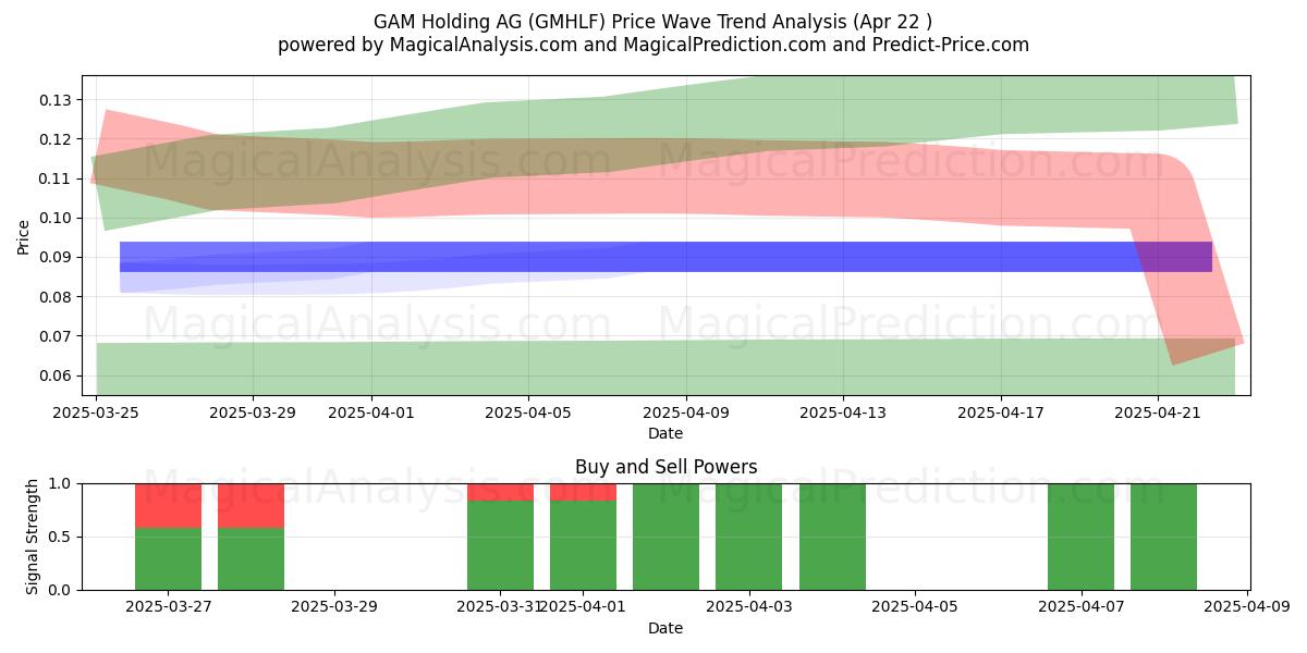  GAM Holding AG (GMHLF) Support and Resistance area (22 Apr) 