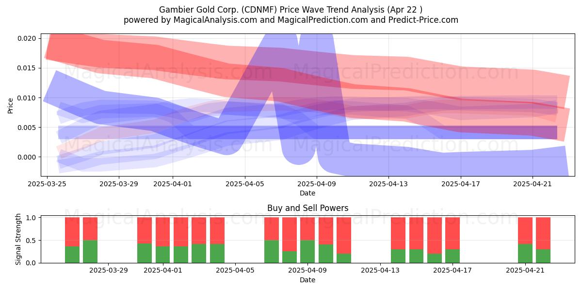  Gambier Gold Corp. (CDNMF) Support and Resistance area (22 Apr) 