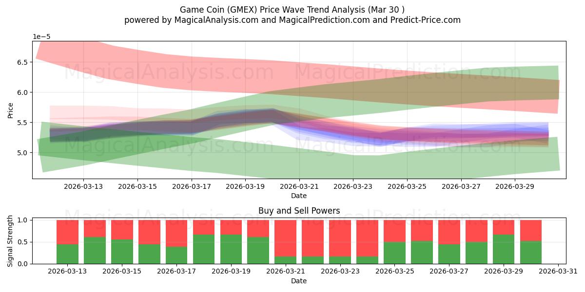  Spel munt (GMEX) Support and Resistance area (29 Mar) 