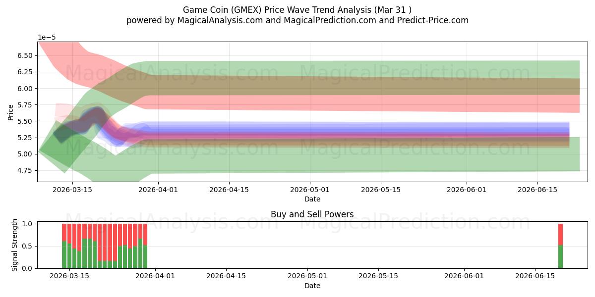  Spil mønt (GMEX) Support and Resistance area (30 Mar) 