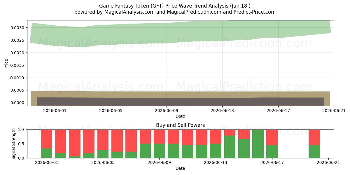  Spill Fantasy Token (GFT) Support and Resistance area (11 Jun) 