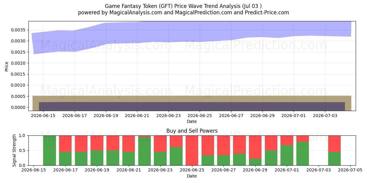  Spill Fantasy Token (GFT) Support and Resistance area (02 Jul) 