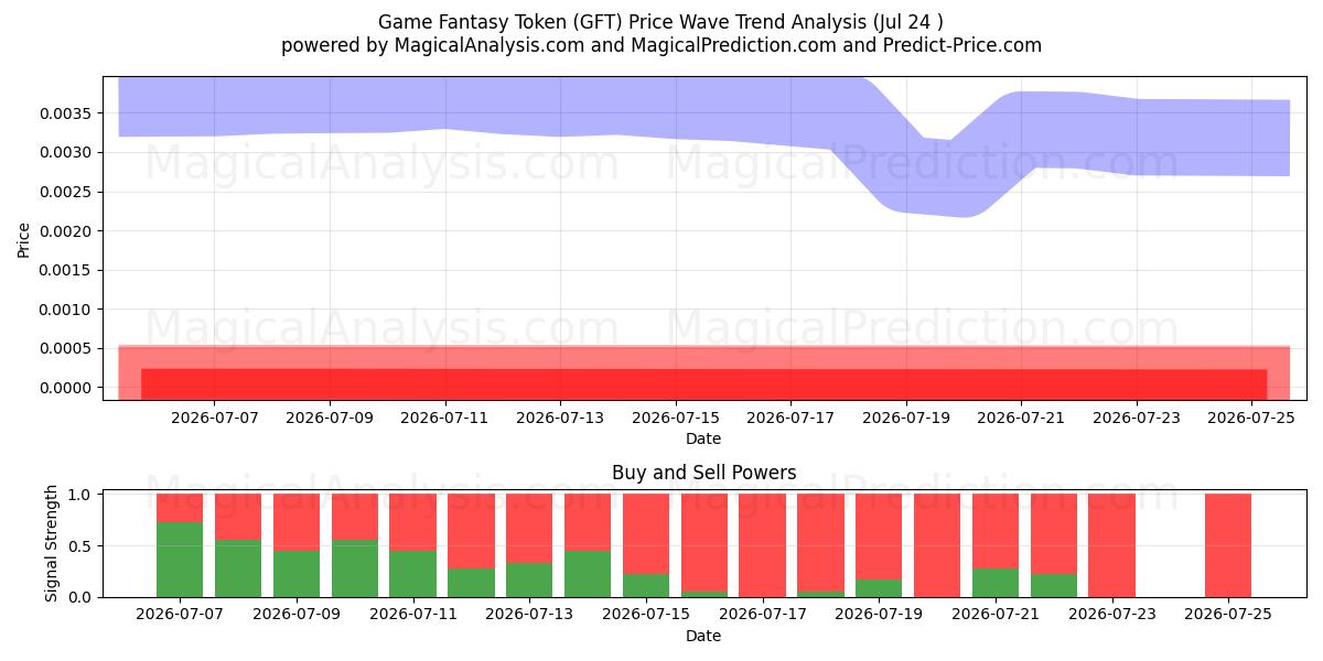  Spiel-Fantasy-Token (GFT) Support and Resistance area (23 Jul) 