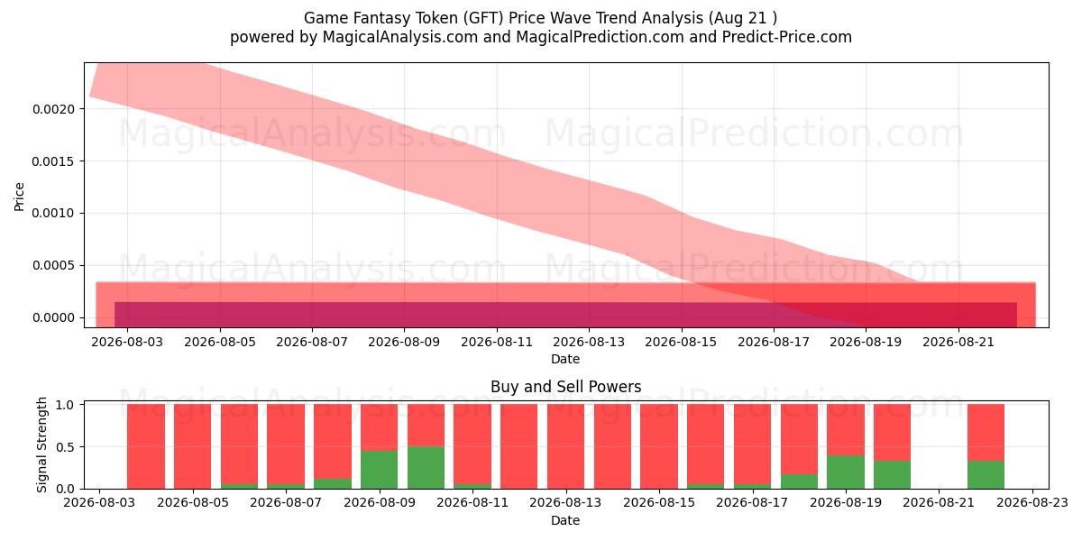 Spil Fantasy Token (GFT) Support and Resistance area (20 Aug) 