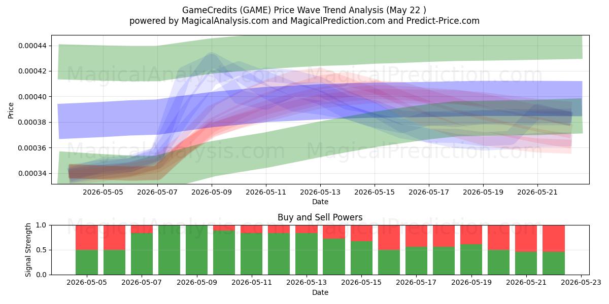  اعتمادات اللعبة (GAME) Support and Resistance area (21 May) 