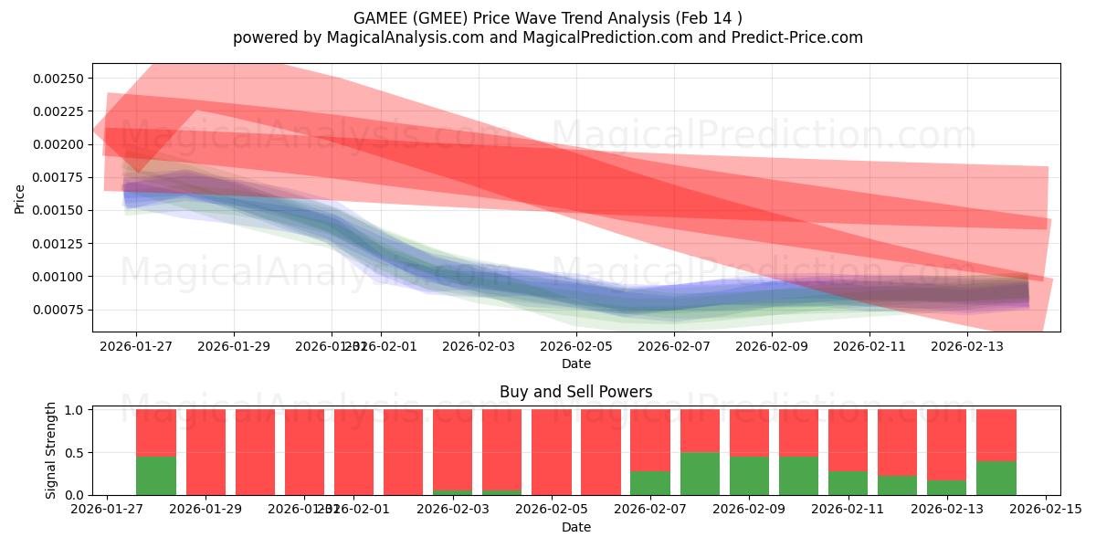  JEU (GMEE) Support and Resistance area (13 Feb) 