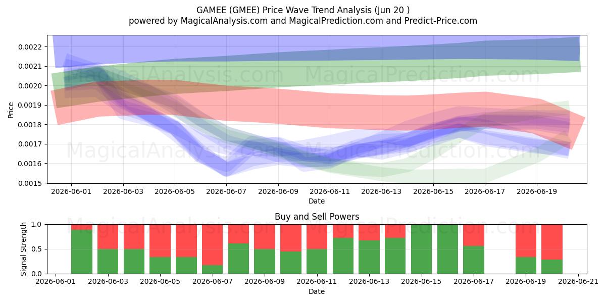  GAMEE (GMEE) Support and Resistance area (19 Jun) 