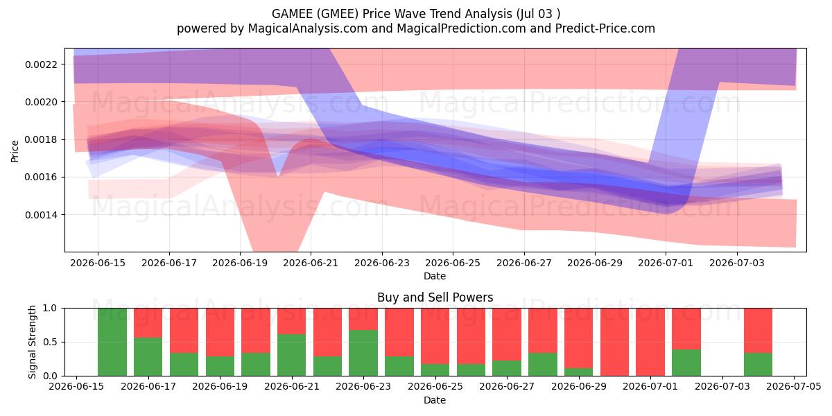  ГЭМИ (GMEE) Support and Resistance area (02 Jul) 
