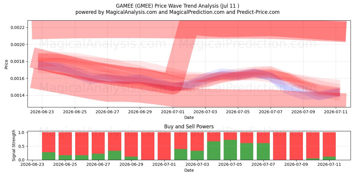  لعبة (GMEE) Support and Resistance area (10 Jul) 