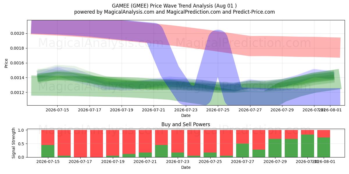  GAMEE (GMEE) Support and Resistance area (31 Jul) 