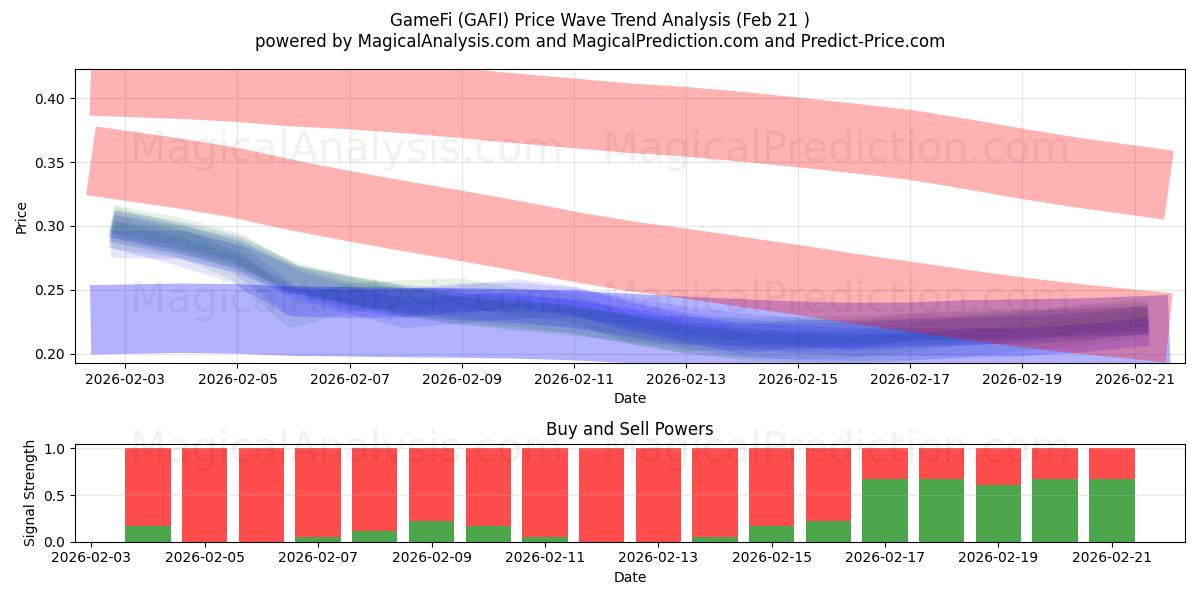  GameFi (GAFI) Support and Resistance area (20 Feb) 